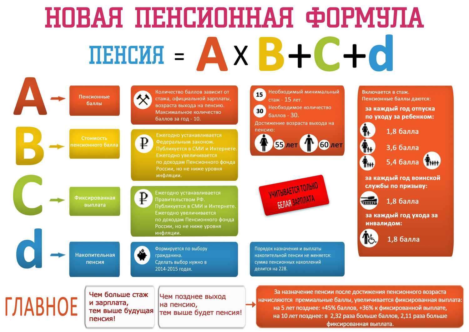 А х В + С + D = новая пенсионная формула - Федерация Профсоюзов Амурской  области